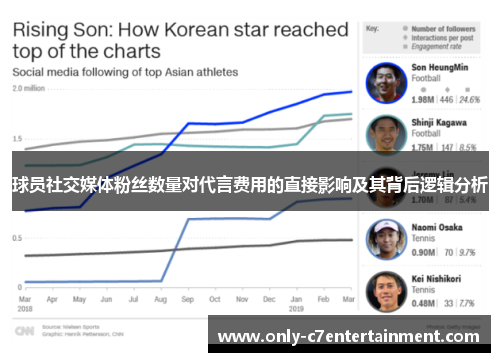 球员社交媒体粉丝数量对代言费用的直接影响及其背后逻辑分析
